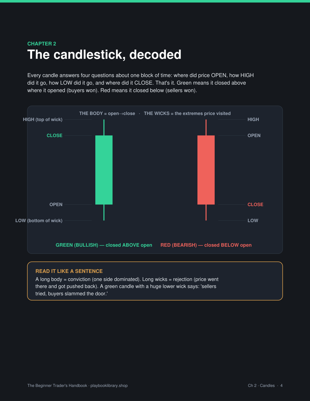 Candlestick anatomy page