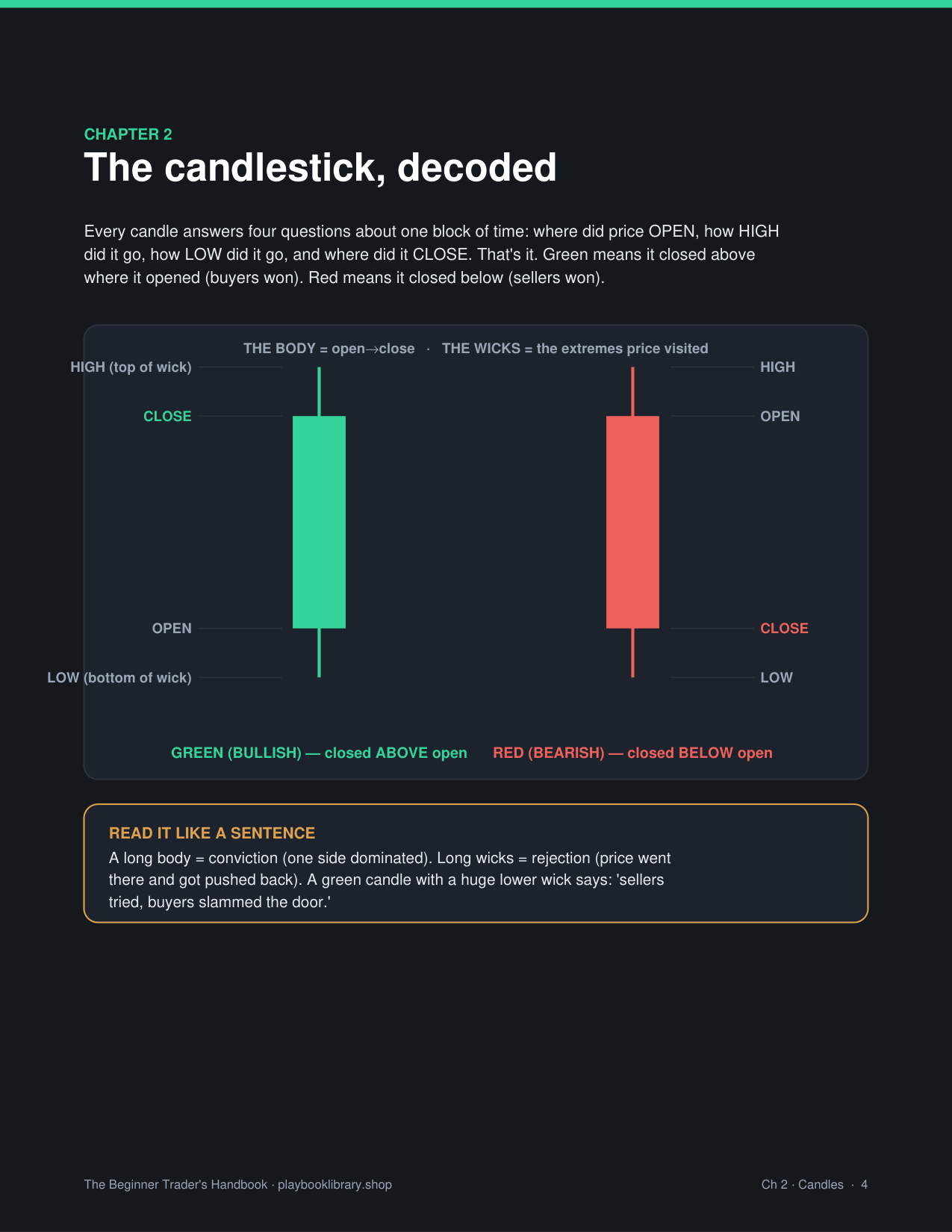 Candlestick anatomy page